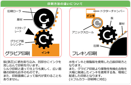 印刷方法の違い